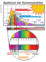 Sonnenspektrum von der Natur und von Sunexx