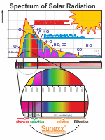 Spectrum of sunlight by Nature and by Sunexx