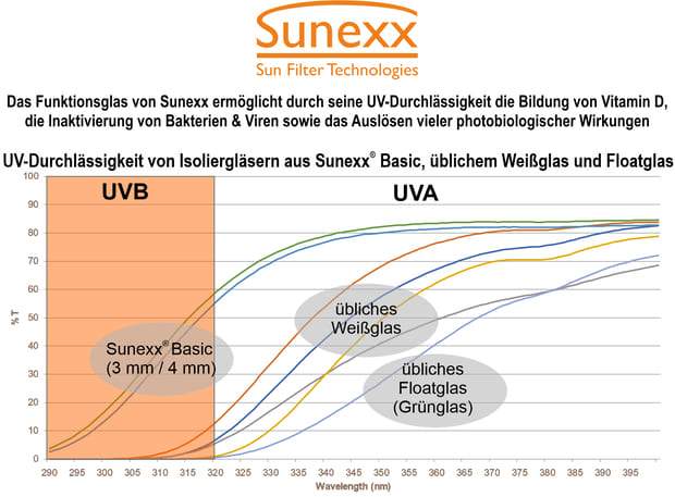 Glas-Spektrum-deutsch-Sunexx UV Spektrum von Sunexx Glas (Basisglas)